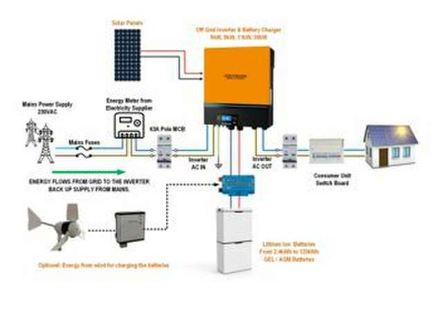 Off Grid Installations